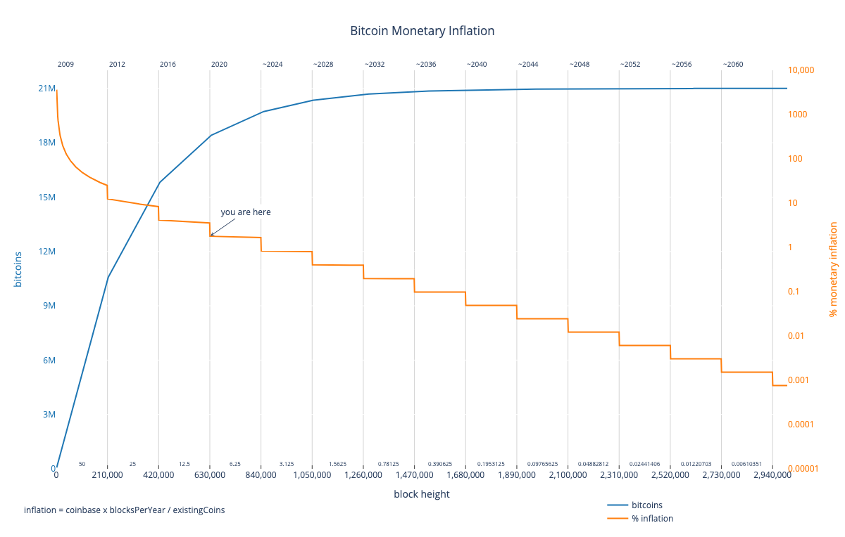 Embed Bitcoin Chart
