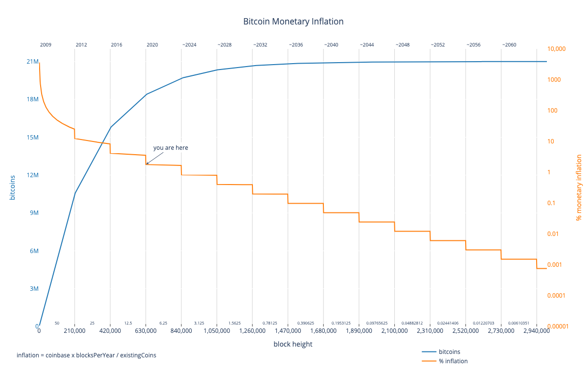 Algorithms: The Math Behind Bitcoin, The Controlled Supply ...